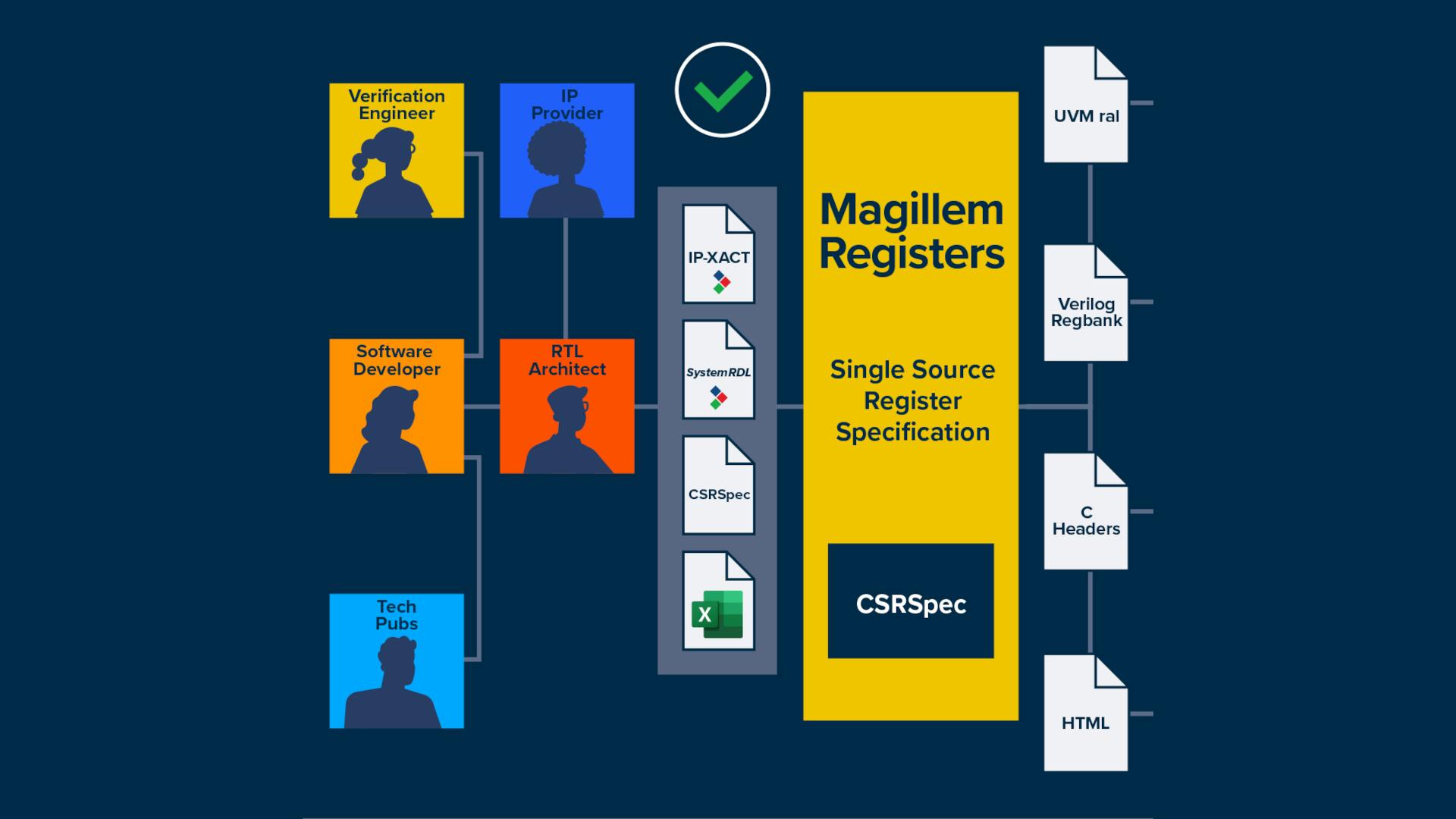 Figure 1. Arteris said Magellim Registers gives engineers a single, unified system for managing internal maps and hardware registers in complex SoCs and FPGAs.