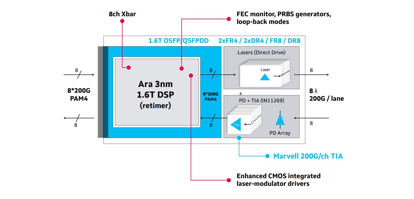 The Ara DSP supports eight 200-Gb/s PAM4 electrical interfaces and eight 200-Gb/s optical interfaces for a total of 1.6 Tb/s of throughput.