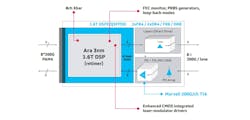 The Ara DSP supports eight 200-Gb/s PAM4 electrical interfaces and eight 200-Gb/s optical interfaces for a total of 1.6 Tb/s of throughput. The Ara DSP supports eight 200-Gb/s PAM4 electrical interfaces and eight 200-Gb/s optical interfaces for a total of 1.6 Tb/s of throughput.