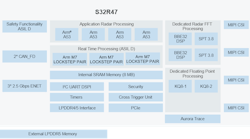 S32R47 imaging radar processor S32R47 imaging radar processor