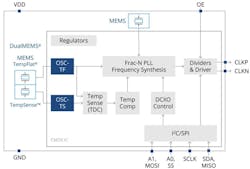 SiTime's SiT5977 Super-TCXO function block diagram. SiTime's SiT5977 Super-TCXO function block diagram.