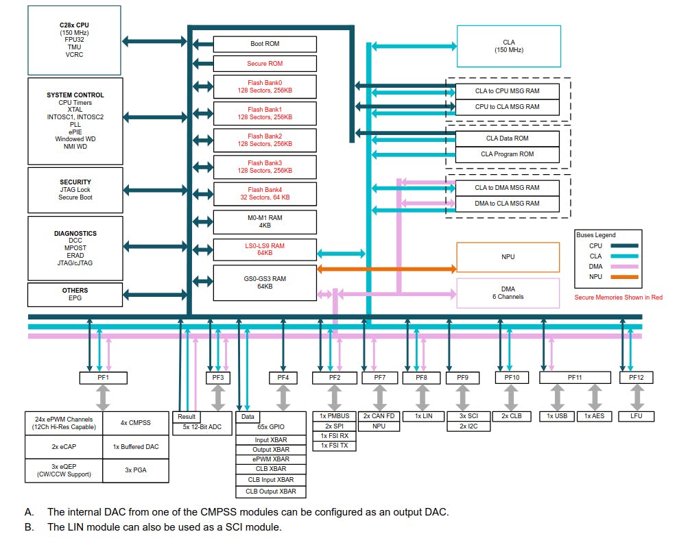 Functional block diagram of the TMS320F28P55x series