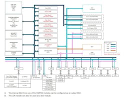 Functional block diagram of the TMS320F28P55x series Functional block diagram of the TMS320F28P55x series