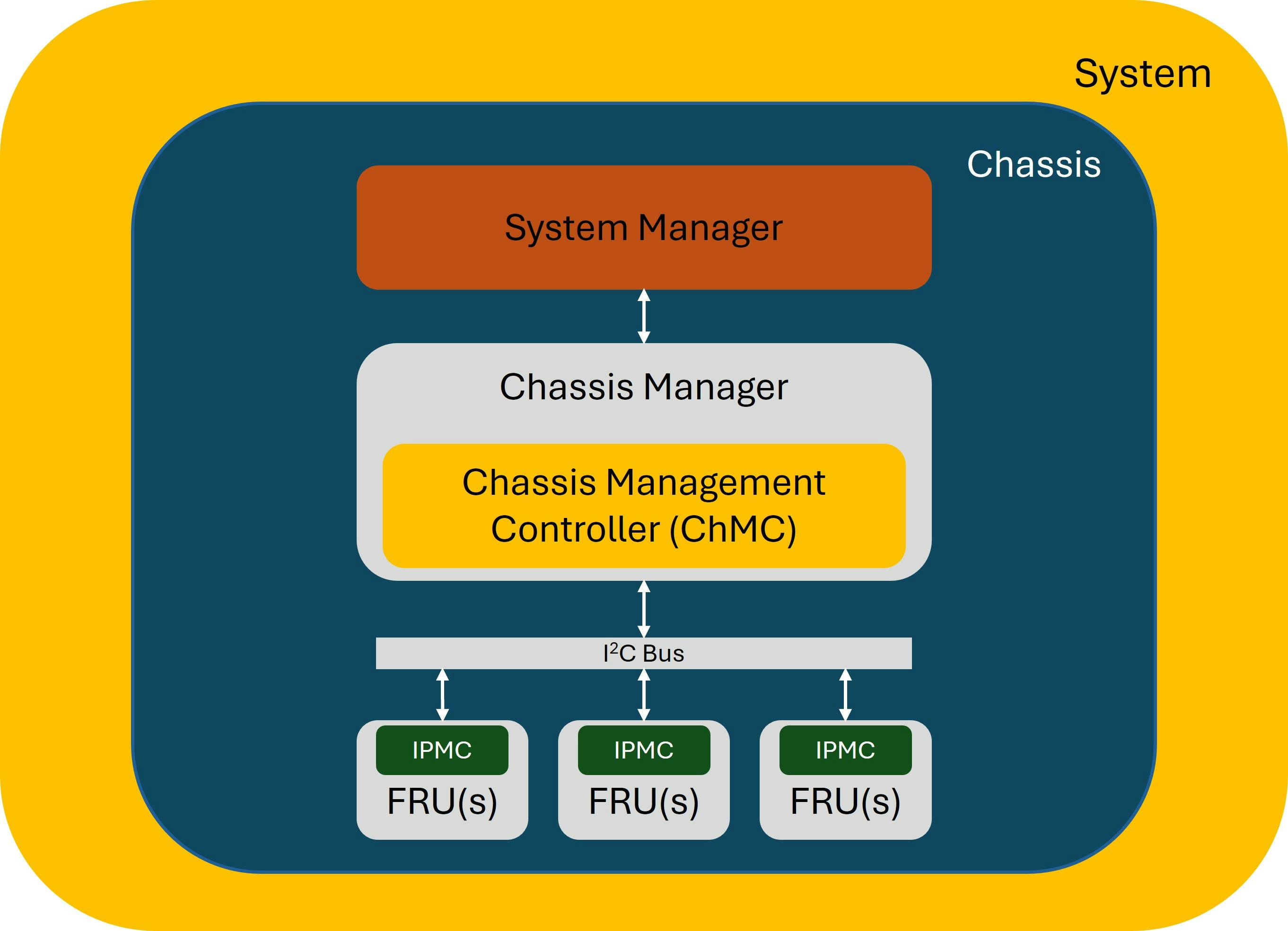 Crucial system functions are monitored by the Chassis Manager