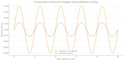 Lithium-ion batteries experience larger volume fluctuations during charge-discharge cycles compared to solid-state batteries Lithium-ion batteries experience larger volume fluctuations during charge-discharge cycles compared to solid-state batteries