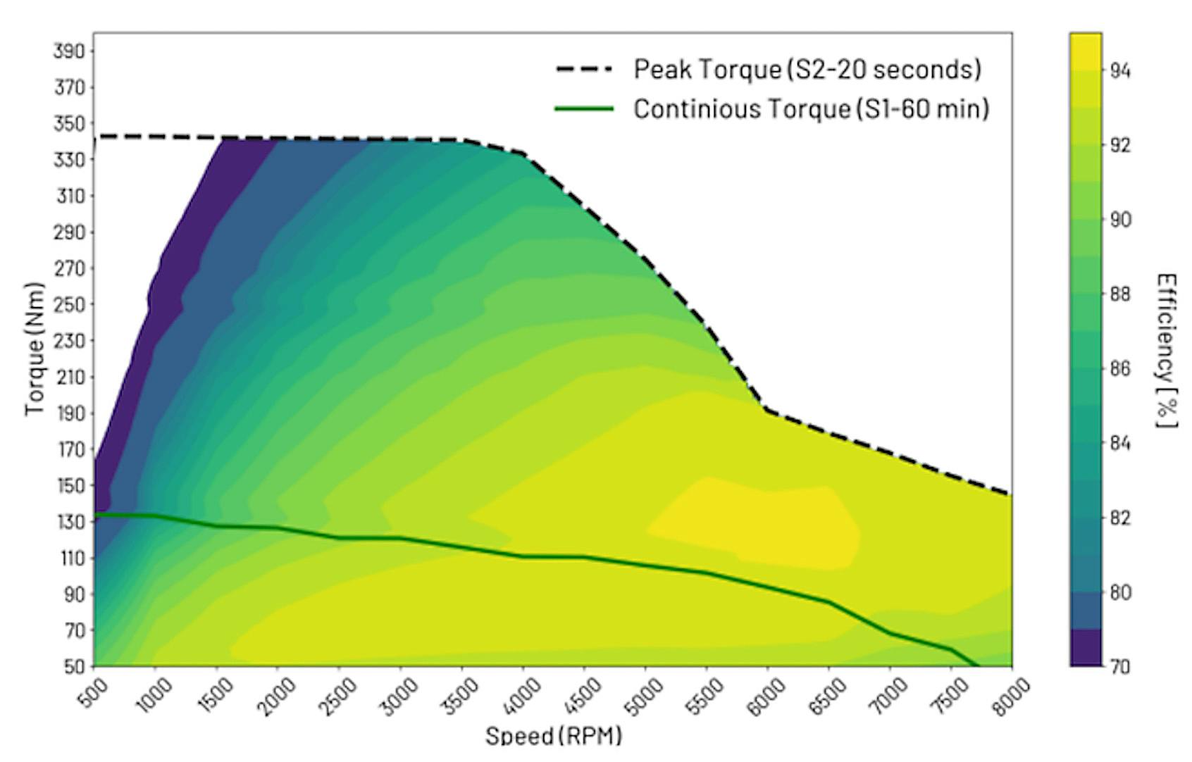 Motors have different duty cycles (S1 to S10)