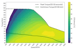 Motors have different duty cycles (S1 to S10) Motors have different duty cycles (S1 to S10)