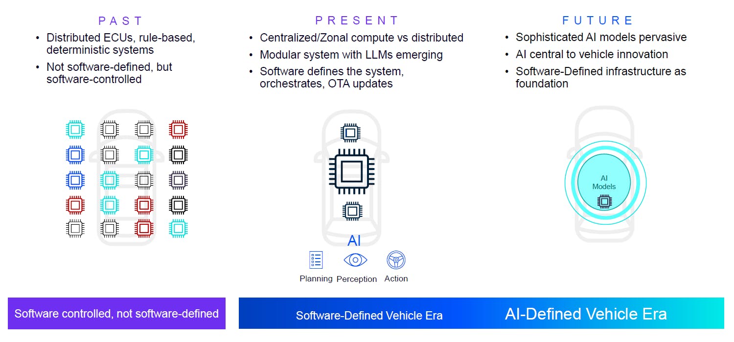 不斷發展的 SDV 以滿足 AI 計算需求