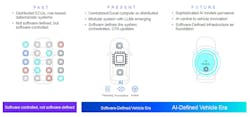 SDVs evolving to handle AI computational demands SDVs evolving to handle AI computational demands