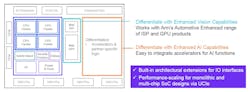 Zena can be differentiated to handle the rising computational demands of AI Zena can be differentiated to handle the rising computational demands of AI