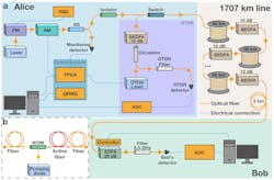 Longest Quantum Key Distribution Longest Quantum Key Distribution