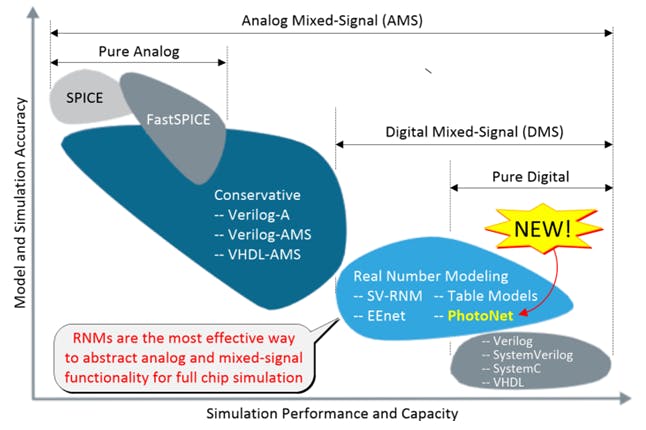 Model and simulation accuracy versus performance and capacity for mixed-signal simulation