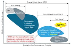 Model and simulation accuracy versus performance and capacity for mixed-signal simulation Model and simulation accuracy versus performance and capacity for mixed-signal simulation