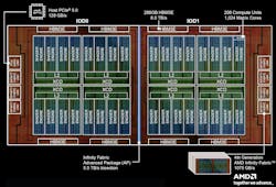 Instinct MI350 Series GPU connects the XCD using Infinity Fabric Instinct MI350 Series GPU connects the XCD using Infinity Fabric