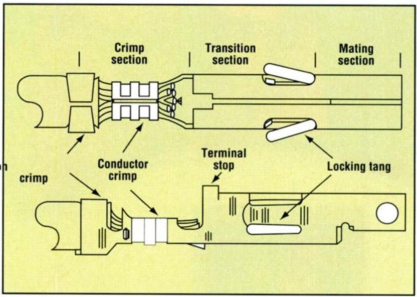 Figure 1. There are three major sections to a crimp termination: the mating section, the transition section, and the crimping section. Any deformation of the mating section, especially during the crimping process, will reduce the connector's performance.