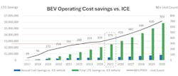 Comparison of BEV and ICE vehicle operating costs Comparison of BEV and ICE vehicle operating costs