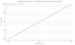 Hysteresis losses increase with frequency using the Steinmetz equation Hysteresis losses increase with frequency using the Steinmetz equation