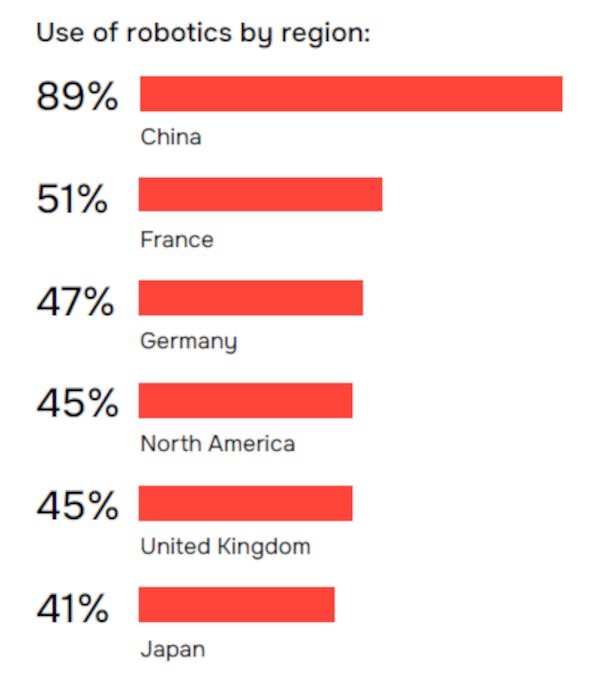 China is the leader in industrial robot usage