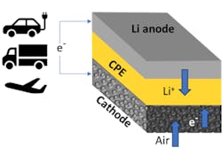 Lithium-air battery cell Lithium-air battery cell