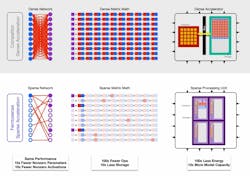 AI/ML tools take advantage of sparsity in AI/ML models AI/ML tools take advantage of sparsity in AI/ML models