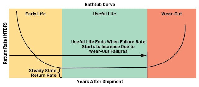 Reliability bathtub curve 可靠性 浴盆曲线