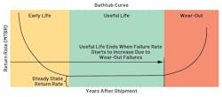 Reliability bathtub curve Reliability bathtub curve