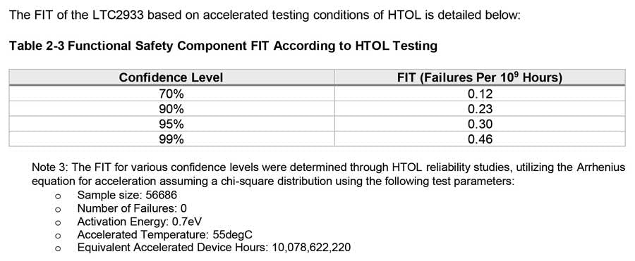 FIT based on the Arrhenius HTOL