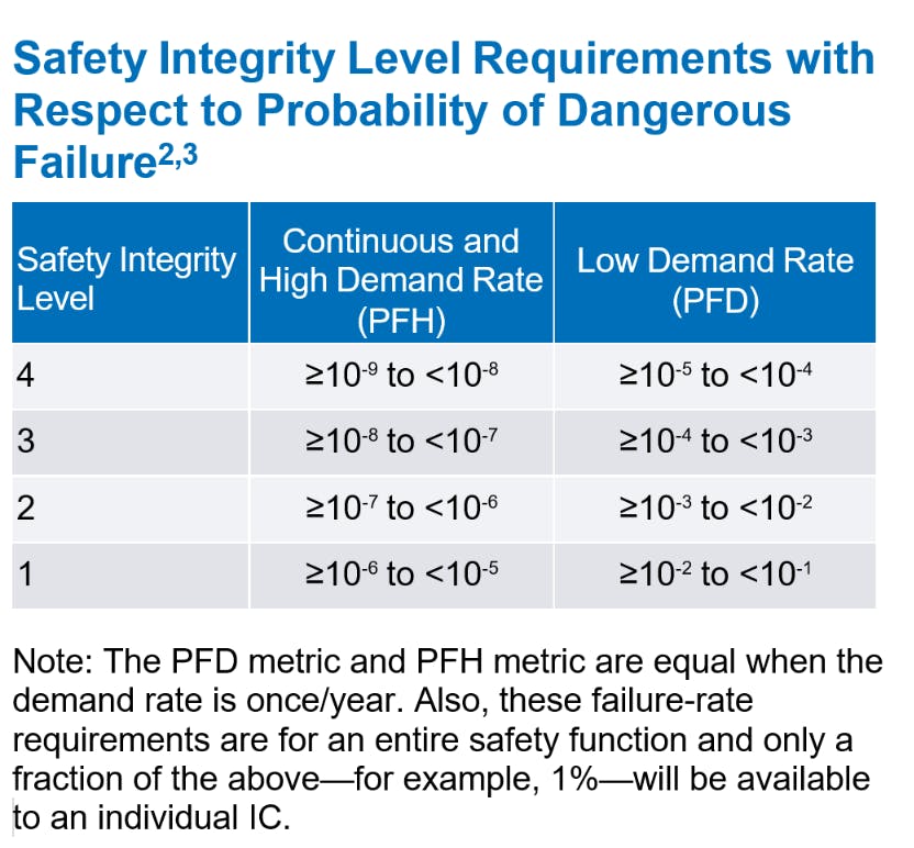 安全完整性等级要求