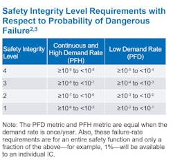 Safety integrity level requirements Safety integrity level requirements