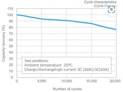SCiB cycle-life data SCiB cycle-life data