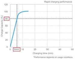 SCiB rapid charging performance SCiB rapid charging performance