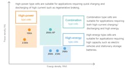 SCiB family attributes and cell availability SCiB family attributes and cell availability