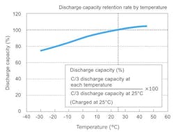 SCiB discharge capacity retention rate versus temperature SCiB discharge capacity retention rate versus temperature