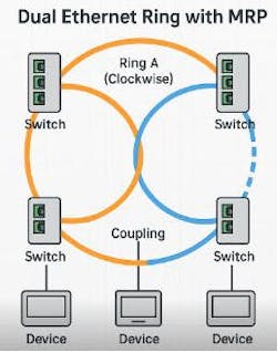 Redundant Ethernet ring employing the MRP Redundant Ethernet ring employing the MRP