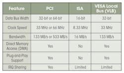 Comparison of ISA, VESA, and PCI Comparison of ISA, VESA, and PCI
