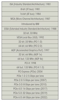 Evolution of PC bus standards Evolution of PC bus standards
