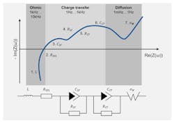 Nyquist plot for a cell (top) and Equivalent Circuit Model generated from that Nyquist plot (bottom) Nyquist plot for a cell (top) and Equivalent Circuit Model generated from that Nyquist plot (bottom)