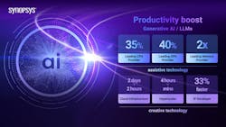 Assistive AI capabilities deliver productivity boosts Assistive AI capabilities deliver productivity boosts