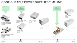 Configurable power supplies Configurable power supplies