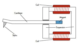Figure 5. The stereo moving-magnet cartridge design places a tiny permanent magnet on the end of the stylus cantilever, where it is suspended between two coils. Figure 5. The stereo moving-magnet cartridge design places a tiny permanent magnet on the end of the stylus cantilever, where it is suspended between two coils.