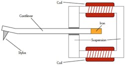 Figure 6. Moving-iron cartridges are pretty much the same as moving-magnet types except that a piece of iron or other similar material sits on the cantilever. Figure 6. Moving-iron cartridges are pretty much the same as moving-magnet types except that a piece of iron or other similar material sits on the cantilever.