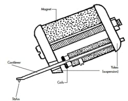 Figure 7. A moving-coil cartridge basically reverses the moving-magnet design by attaching the coils to the stylus cantilever while the permanent magnet is positioned in close proximity to the coils. Figure 7. A moving-coil cartridge basically reverses the moving-magnet design by attaching the coils to the stylus cantilever while the permanent magnet is positioned in close proximity to the coils.