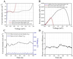 2. These graphs show the betavoltaic performance of FAPbI3-based perovskite cells: (A) J–V curve, and (B) P–V curve. Stability of the perovskite betavoltaic cell: (C) JSC and Voc, and (D) ECE. 2. These graphs show the betavoltaic performance of FAPbI3-based perovskite cells: (A) J–V curve, and (B) P–V curve. Stability of the perovskite betavoltaic cell: (C) JSC and Voc, and (D) ECE.