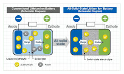 Solid-state batteries utilize solid electrolyte materials Solid-state batteries utilize solid electrolyte materials