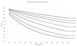 As die area increases, chiplet-based designs consistently achieve higher yield than monolithic chips As die area increases, chiplet-based designs consistently achieve higher yield than monolithic chips