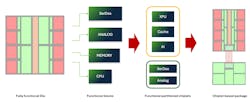 Logic, memory, analog, and other functional blocks from a traditional SoC are partitioned into chiplets Logic, memory, analog, and other functional blocks from a traditional SoC are partitioned into chiplets
