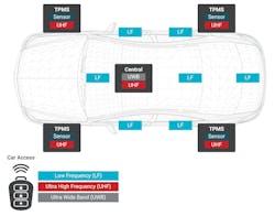 Traditional vehicle RF architecture for key fobs and TPMS Traditional vehicle RF architecture for key fobs and TPMS