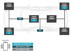 RF architecture used to implement digital key systems RF architecture used to implement digital key systems