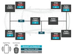 Merged (digital key, key fob, and TPMS) vehicle architecture Merged (digital key, key fob, and TPMS) vehicle architecture