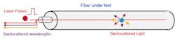 DTSS interrogator sends laser pulses through an optical fiber and analyzes the backscattered light DTSS interrogator sends laser pulses through an optical fiber and analyzes the backscattered light